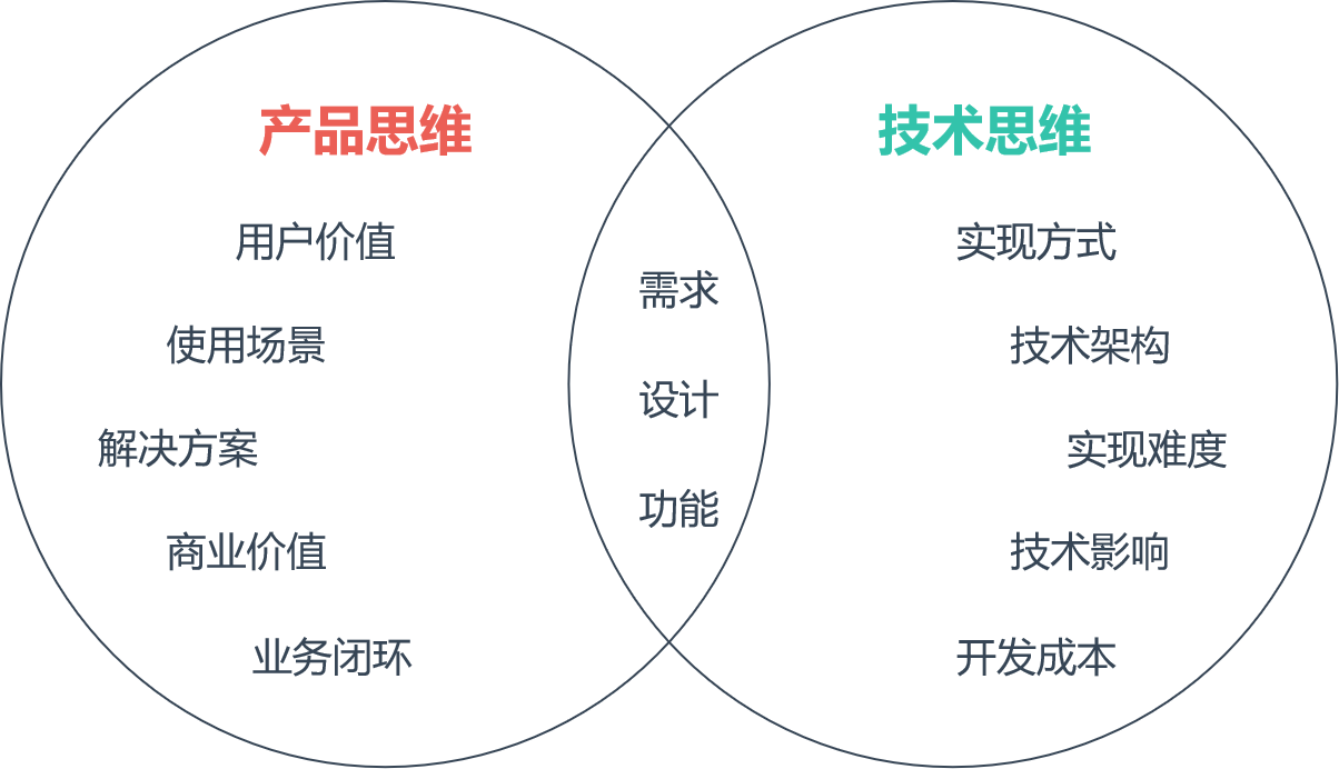 产品经理真的需要懂技术吗？懂到什么程度？